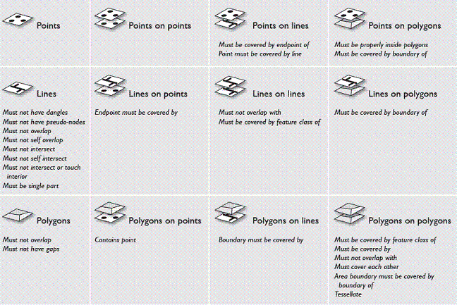 An overview of some common topological rules